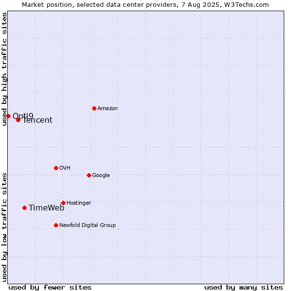 Market position of TimeWeb vs. Tencent vs. Opti9