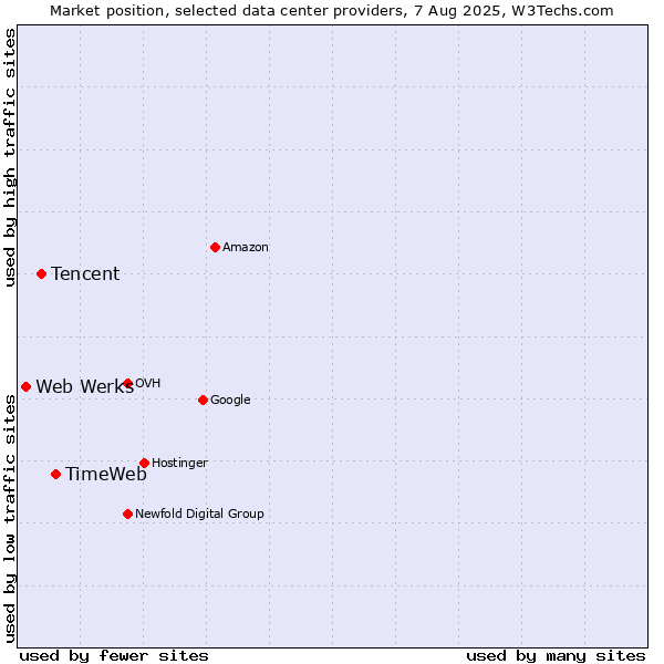 Market position of TimeWeb vs. Tencent vs. Web Werks