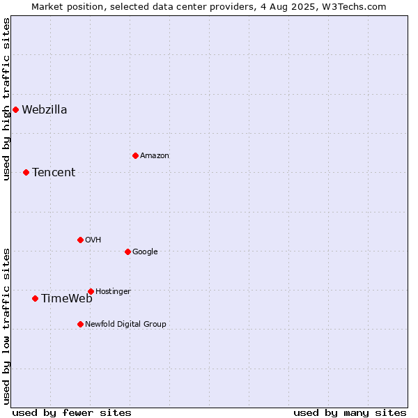 Market position of TimeWeb vs. Tencent vs. Webzilla
