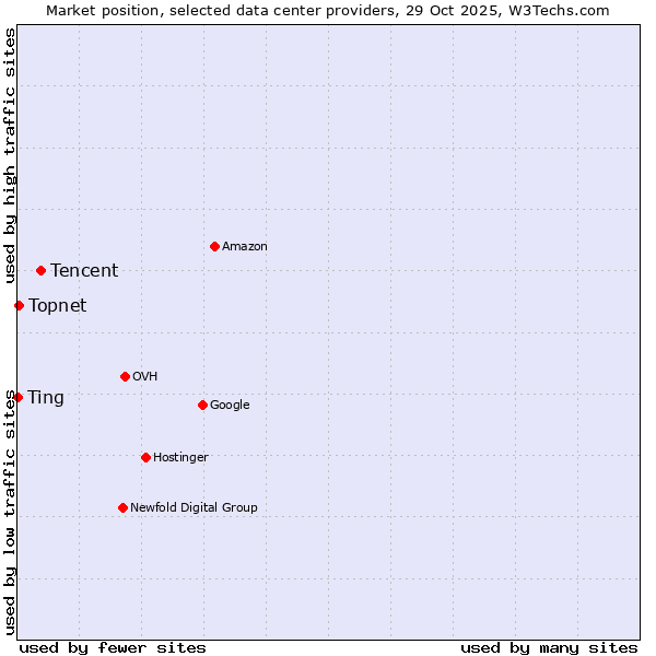 Market position of Tencent vs. Topnet vs. Ting