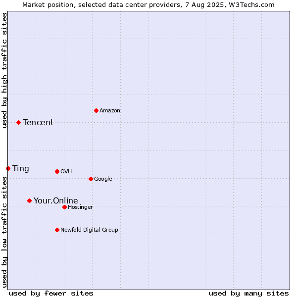Market position of Your.Online vs. Tencent vs. Ting