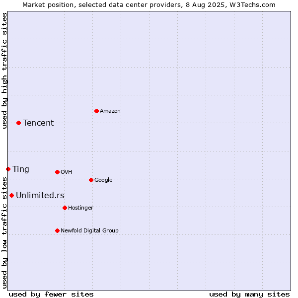 Market position of Tencent vs. Unlimited.rs vs. Ting