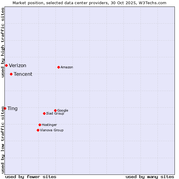 Market position of Tencent vs. Verizon vs. Ting