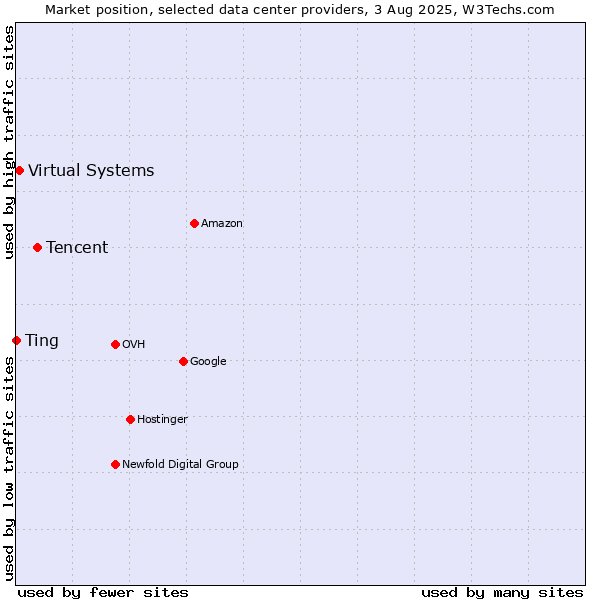 Market position of Tencent vs. Virtual Systems vs. Ting