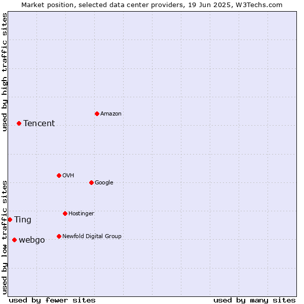 Market position of Tencent vs. webgo vs. Ting