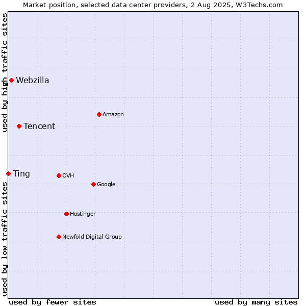 Market position of Tencent vs. Webzilla vs. Ting