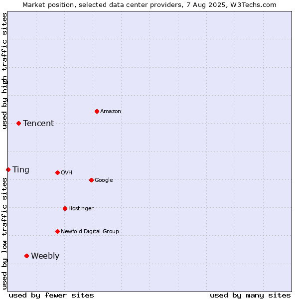 Market position of Weebly vs. Tencent vs. Ting