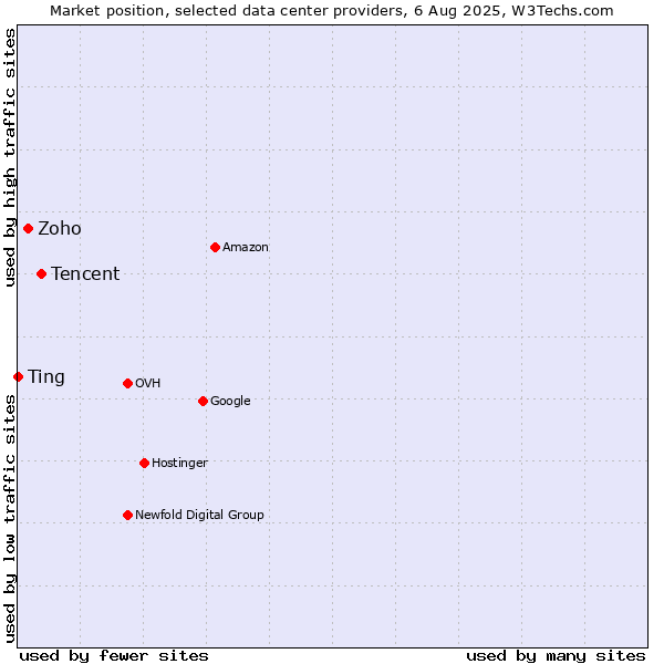 Market position of Tencent vs. Zoho vs. Ting