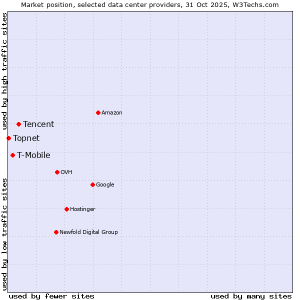 Market position of Tencent vs. T-Mobile vs. Topnet