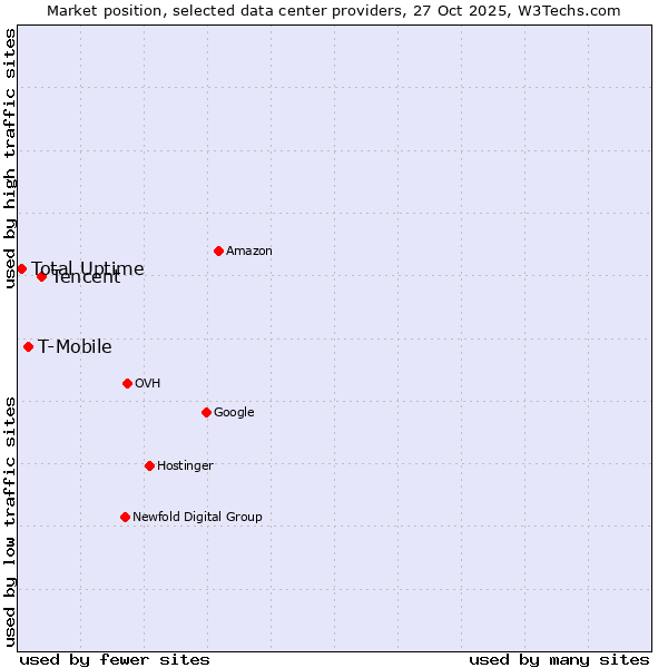 Market position of Tencent vs. T-Mobile vs. Total Uptime