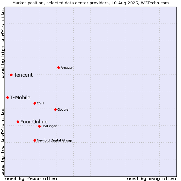 Market position of Your.Online vs. Tencent vs. T-Mobile