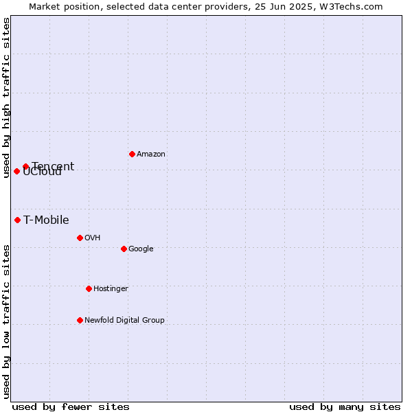 Market position of Tencent vs. T-Mobile vs. UCloud