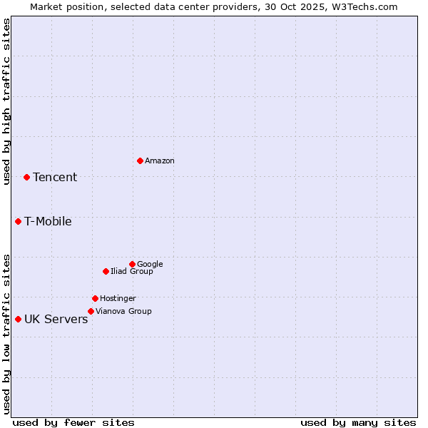 Market position of Tencent vs. UK Servers vs. T-Mobile