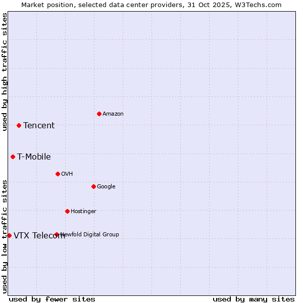 Market position of Tencent vs. T-Mobile vs. VTX Telecom