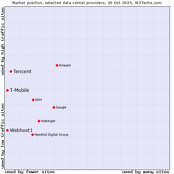 Market position of Tencent vs. T-Mobile vs. Webhost1