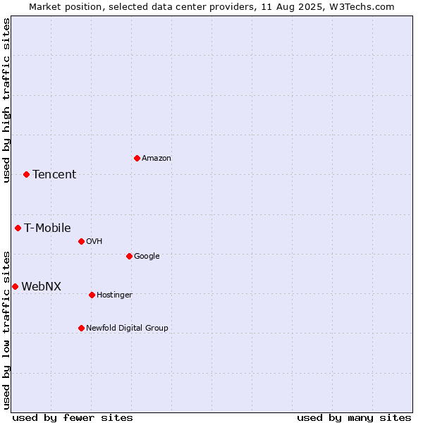 Market position of Tencent vs. T-Mobile vs. WebNX