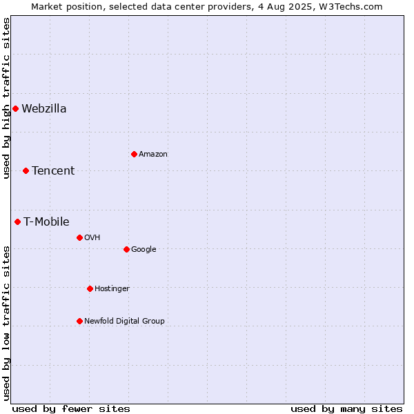 Market position of Tencent vs. T-Mobile vs. Webzilla