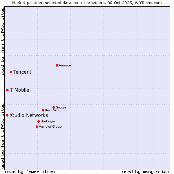 Market position of Tencent vs. T-Mobile vs. Xtudio Networks
