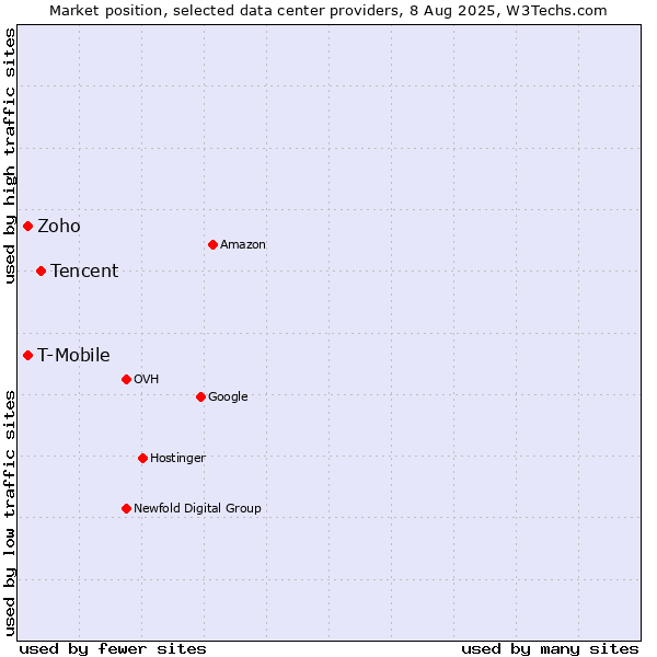 Market position of Tencent vs. T-Mobile vs. Zoho