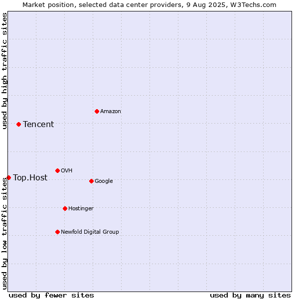 Market position of Tencent vs. Top.Host