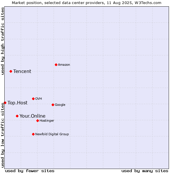 Market position of Your.Online vs. Tencent vs. Top.Host
