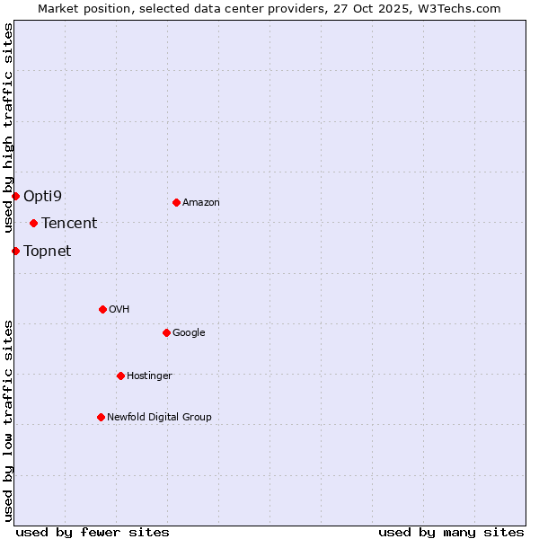 Market position of Tencent vs. Opti9 vs. Topnet