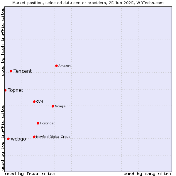 Market position of Tencent vs. webgo vs. Topnet