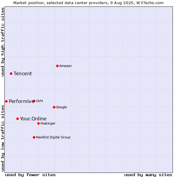 Market position of Your.Online vs. Tencent vs. Performive