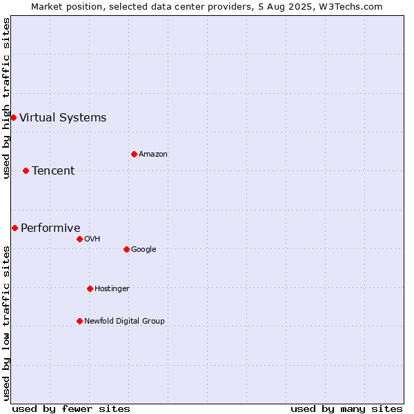 Market position of Tencent vs. Performive vs. Virtual Systems