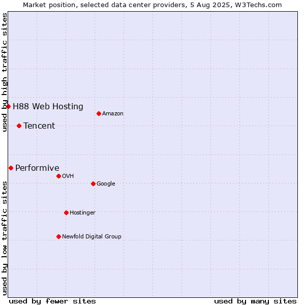 Market position of Tencent vs. Performive vs. H88 Web Hosting