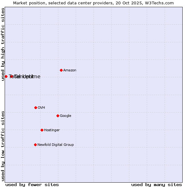 Market position of Tencent vs. Total Uptime