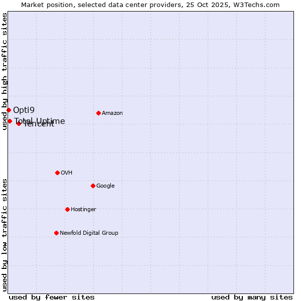 Market position of Tencent vs. Total Uptime vs. Opti9