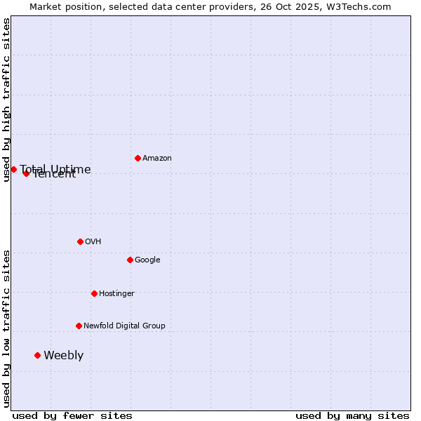 Market position of Weebly vs. Tencent vs. Total Uptime