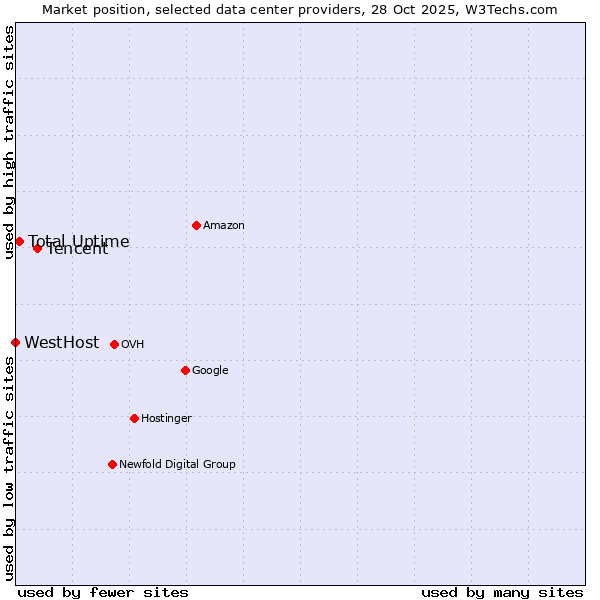 Market position of Tencent vs. Total Uptime vs. WestHost