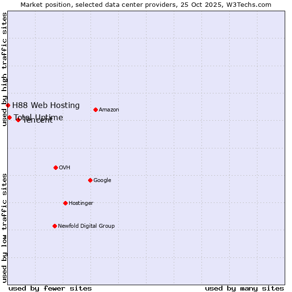 Market position of Tencent vs. Total Uptime vs. H88 Web Hosting