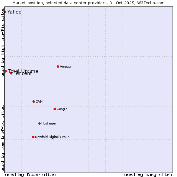 Market position of Tencent vs. Total Uptime vs. Yahoo