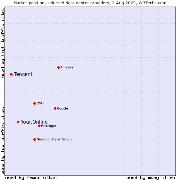 Market position of Your.Online vs. Tencent