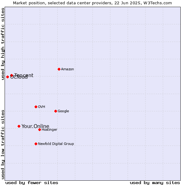 Market position of Your.Online vs. Tencent vs. UCloud