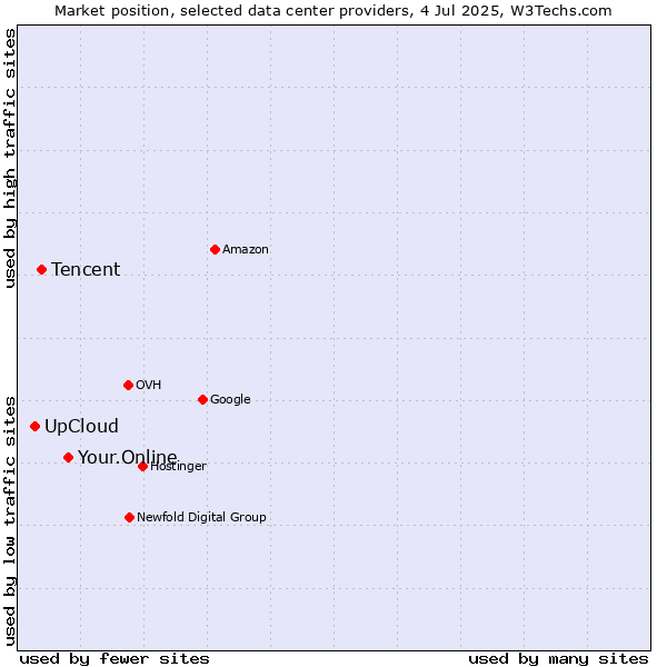 Market position of Your.Online vs. Tencent vs. UpCloud