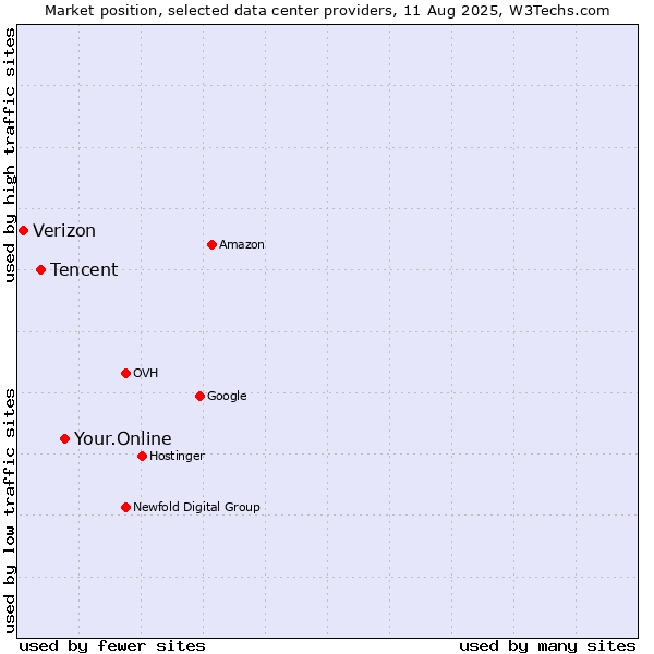 Market position of Your.Online vs. Tencent vs. Verizon