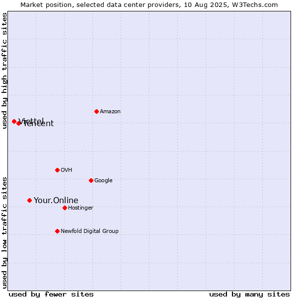 Market position of Your.Online vs. Tencent vs. Viettel