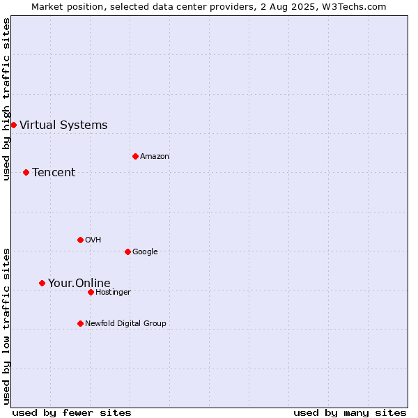 Market position of Your.Online vs. Tencent vs. Virtual Systems