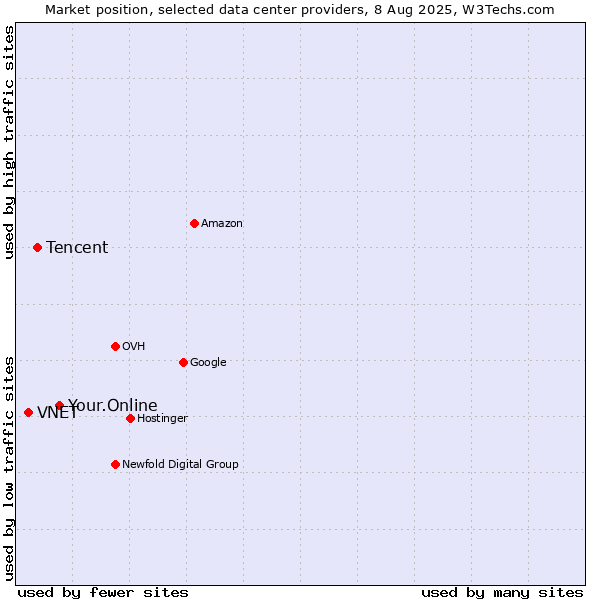 Market position of Your.Online vs. Tencent vs. VNET