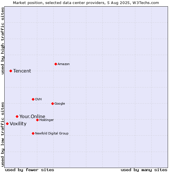 Market position of Your.Online vs. Tencent vs. Voxility