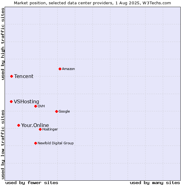 Market position of Your.Online vs. Tencent vs. VSHosting