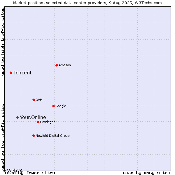 Market position of Your.Online vs. Tencent vs. Web24