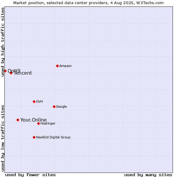 Market position of Your.Online vs. Tencent vs. Opti9