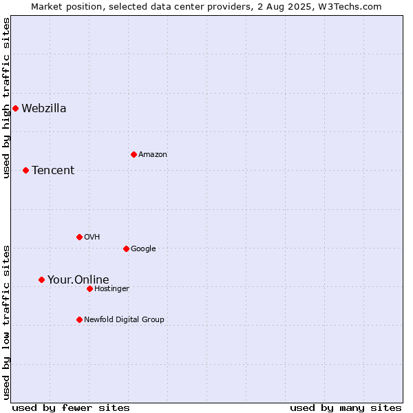 Market position of Your.Online vs. Tencent vs. Webzilla