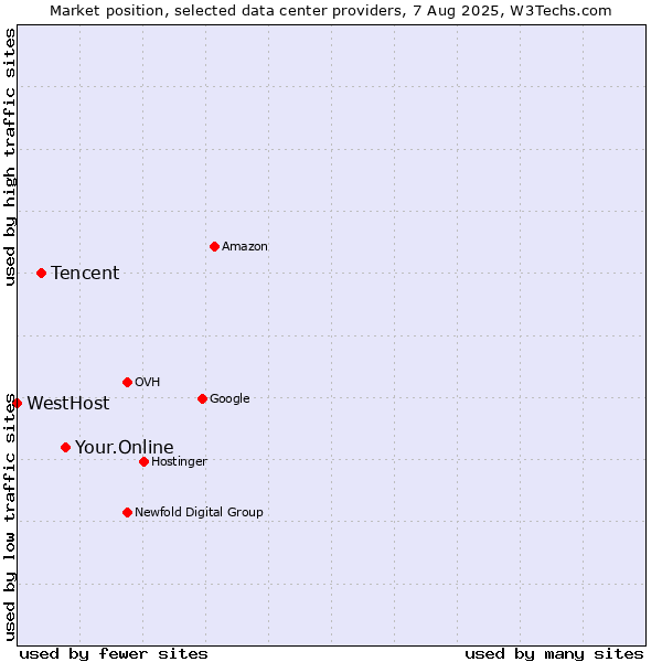 Market position of Your.Online vs. Tencent vs. WestHost