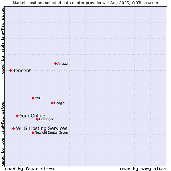 Market position of Your.Online vs. WHG Hosting Services vs. Tencent